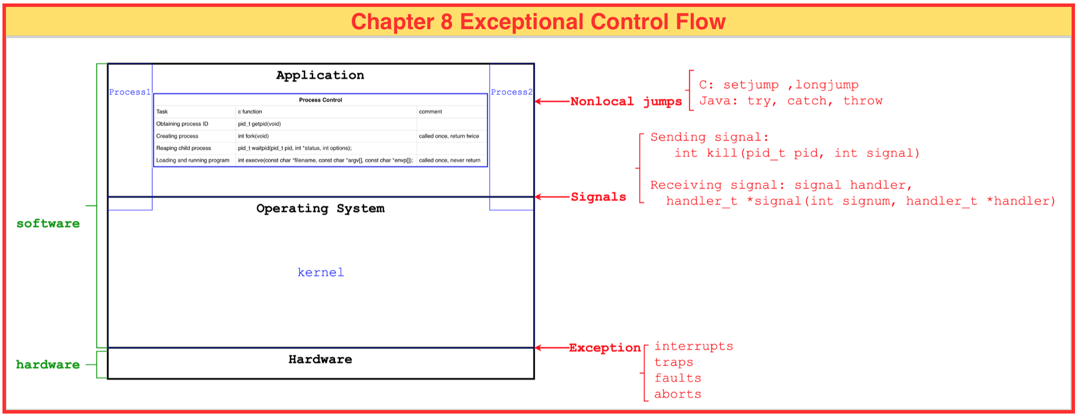 Exceptional Control Flow 总结